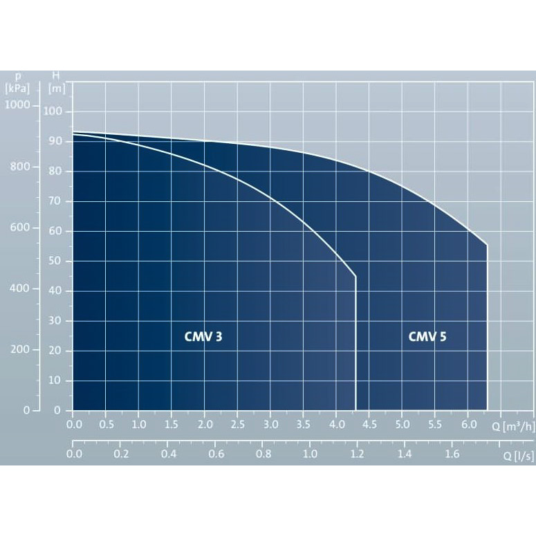 بوستر پمپ آبرسانی دور متغیر گراندفوس CMV3-4 