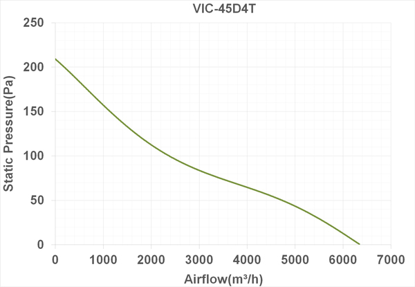 فن آکسیال دمنده سیلندری ترانس مدل VIC-45D4T