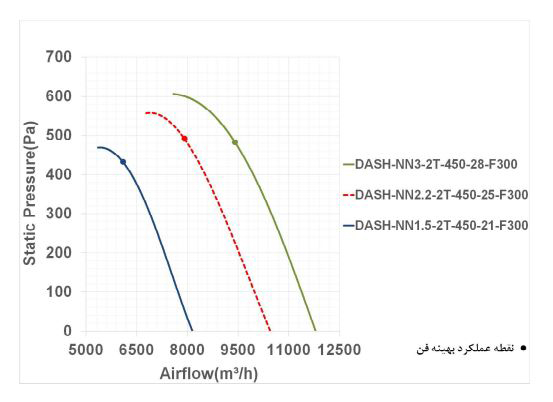 فن آکسیال دمنده سیلندری مدل DASP-WN150-4T-900-22deg