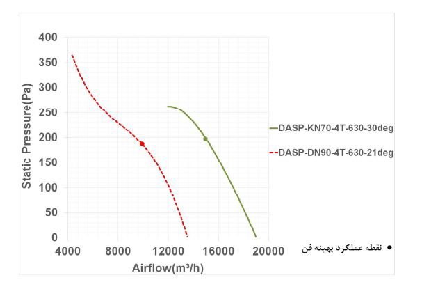 فن آکسیال دمنده سیلندری مدل DASP-DN90-4T-630-21deg