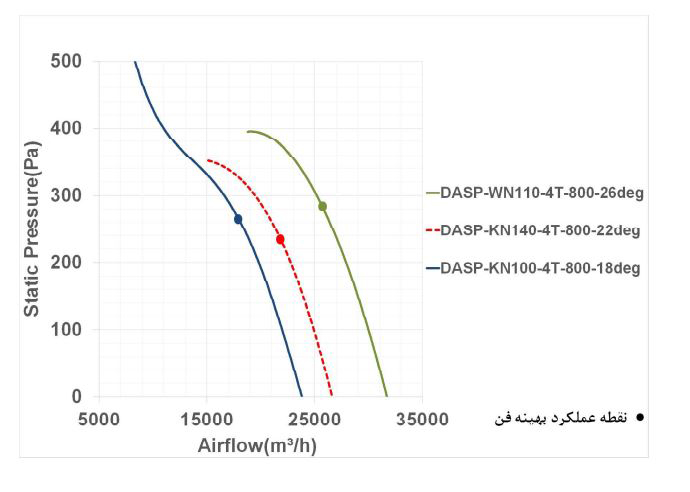 فن آکسیال دمنده سیلندری مدل DASP-KN140-4T-800-22deg