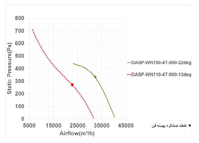 فن آکسیال دمنده سیلندری مدل DASP-WN150-4T-900-22deg