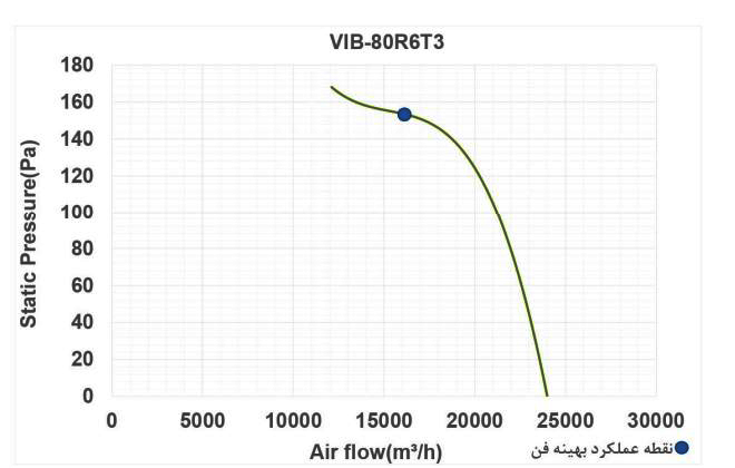 فن آکسیال دمنده یوروونت مدل VIB-80R6T3