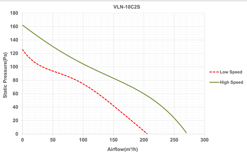 فن بین کانالی لاین ونت دمنده مدل VLN-10C2S