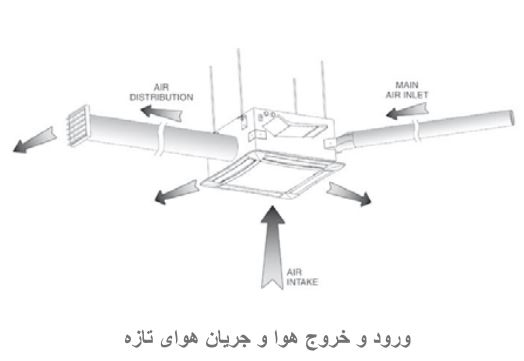 فن کویل کاستی چهارطرفه تهویه ستاره مدل SD 600