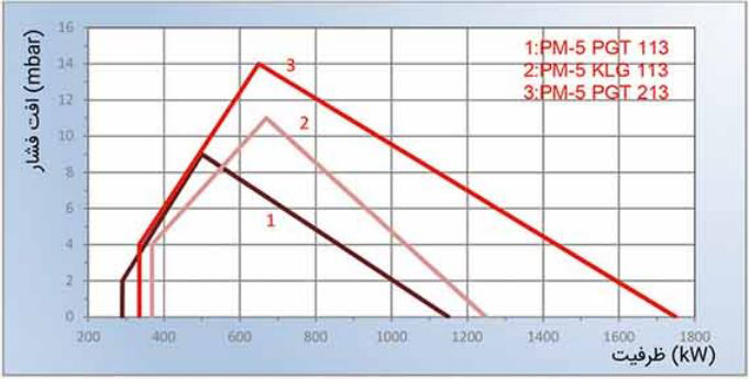 مشعل گازوئیلی پارس مشعل PM5-PLT-118