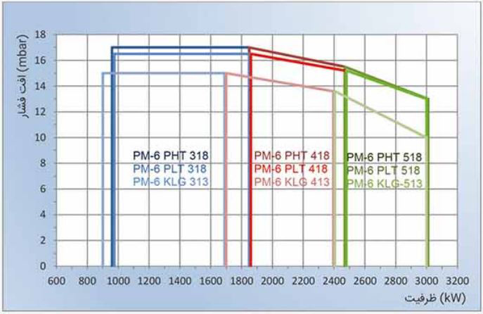 مشعل گازوئیلی پارس مشعل PM6-PLT-418