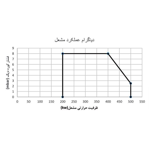 مشعل گازی شوفاژکار مدل CKI-G500C2S