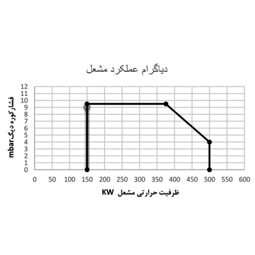 مشعل گازی شوفاژکار مدل CKI-G500