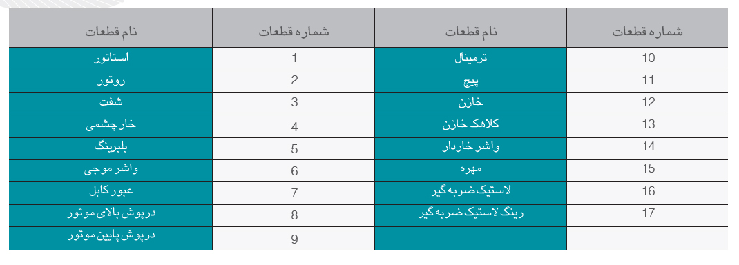 موتور فن کویل 1/20 اسب دو شفت الکتروژن