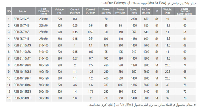 هواکش سقفی قارچی دمنده مدل REB-31/10A4T