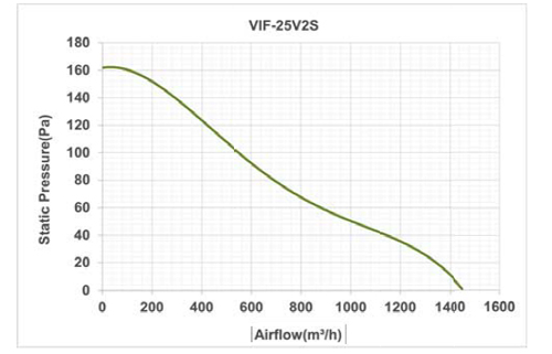 هواکش صنعتی آکسیال دمنده مدل VIF-25V2S