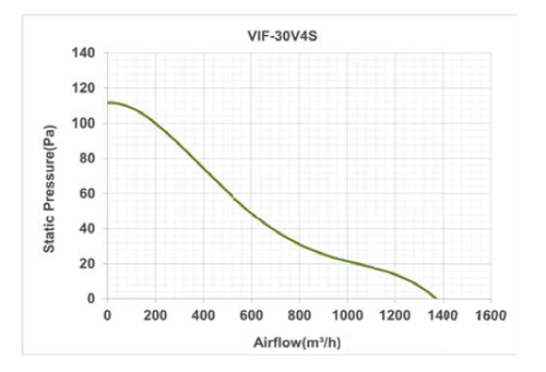 هواکش صنعتی آکسیال دمنده مدل VIF-30V4S