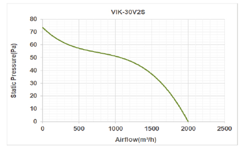 هواکش صنعتی ایلکا فلزی دمنده مدل VIK-30V2S