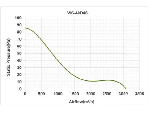 هواکش صنعتی پروانه استیل دمنده مدل VIS-40D4S