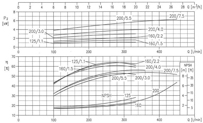 پمپ آب ابارا سانتریفیوژ استیل مدل 3LM 32-160/2.2M