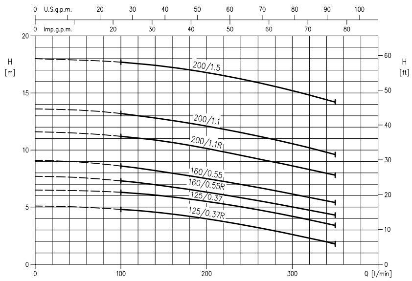 پمپ آب ابارا سانتریفیوژ استیل مدل 3LM 40-125/0.37