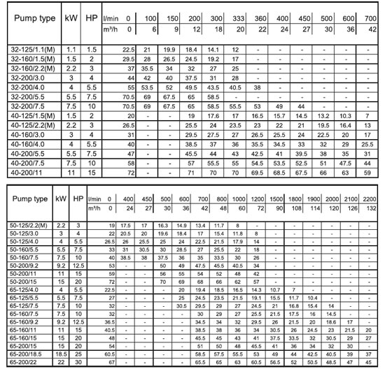 پمپ آب ابارا سانتریفیوژ استیل مدل 3LM 40-200/7.5