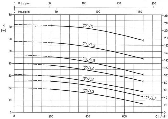 پمپ آب ابارا سانتریفیوژ استیل مدل 3LM 40-200/7.5