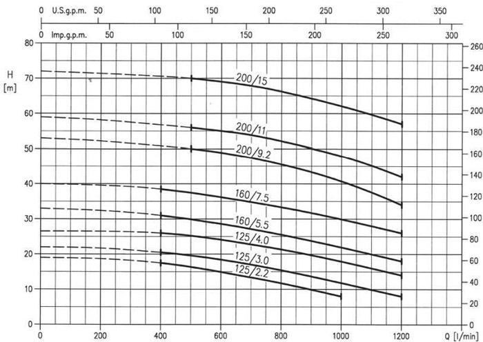 پمپ آب ابارا سانتریفیوژ استیل مدل 3LM 50-125/2.2M