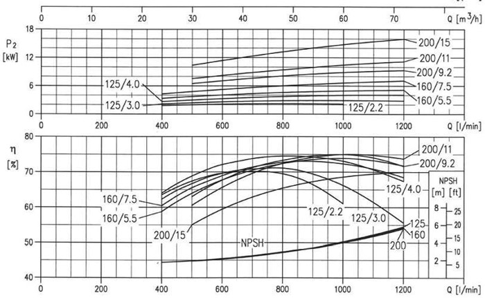 پمپ آب ابارا سانتریفیوژ استیل مدل 3LM 50-200/15