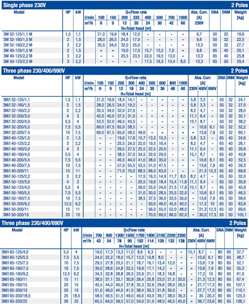 پمپ آب ابارا سانتریفیوژ استیل مدل 3M/I 32-200/3