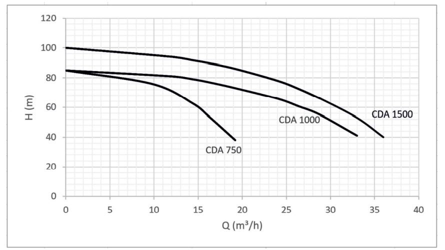 پمپ آب ابارا سانتریفیوژ دوپروانه ای مدل CDA 5.5T