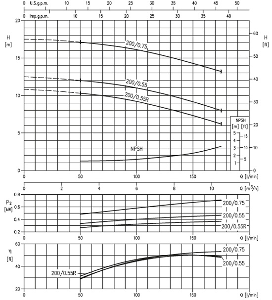 پمپ آب ابارا سانتریفیوژ زمینی مدل 3D4 32-200/0.55R