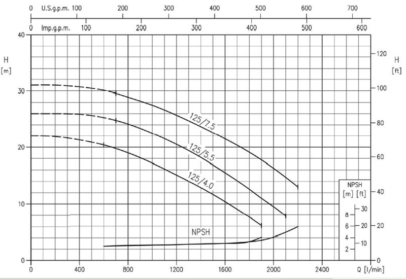 پمپ آب ابارا سانتریفیوژ چدنی مدل 3D 65-125/7.5