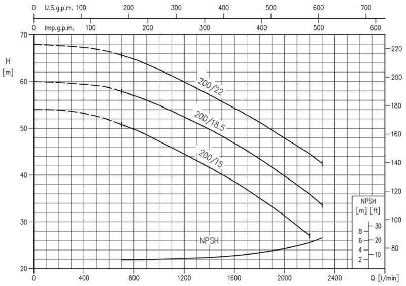 پمپ آب ابارا سانتریفیوژ چدنی مدل 3D 65-200/18.5