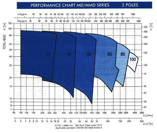 پمپ آب ابارا سانتریفیوژ چدنی مدل MD 32-125/1.5M