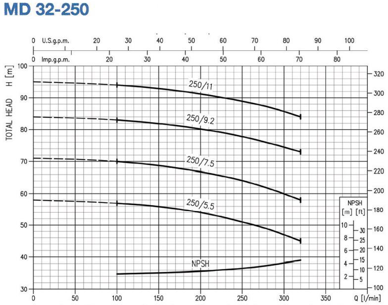 پمپ آب ابارا سانتریفیوژ چدنی مدل MD 32-250/9.2