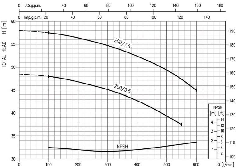 پمپ آب ابارا سانتریفیوژ چدنی مدل MD 40-200/5.5