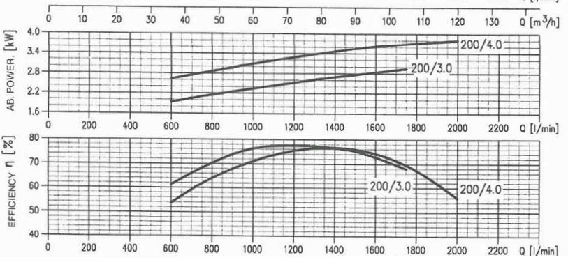 پمپ آب ابارا سانتریفیوژ چدنی مدل MMD 80-200/22