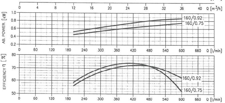 پمپ آب ابارا سانتریفیوژ چدنی مدل MMD4 50-160/0.92