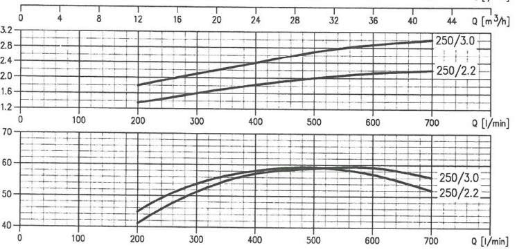 پمپ آب ابارا سانتریفیوژ چدنی مدل MMD4 50-250/2.2