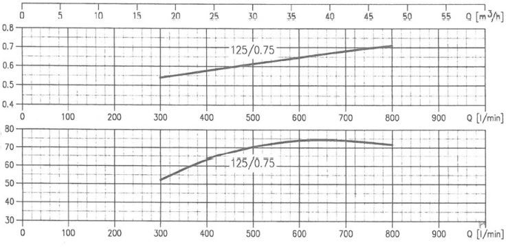 پمپ آب ابارا سانتریفیوژ چدنی مدل MMD4 65-125/0.75