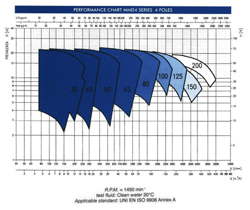 پمپ آب ابارا سانتریفیوژ چدنی مدل MMD4 65-200/2.2