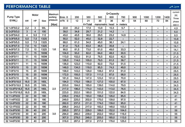 پمپ آب ابارا طبقاتی عمودی مدل EVM 32 10-3F5/18.5