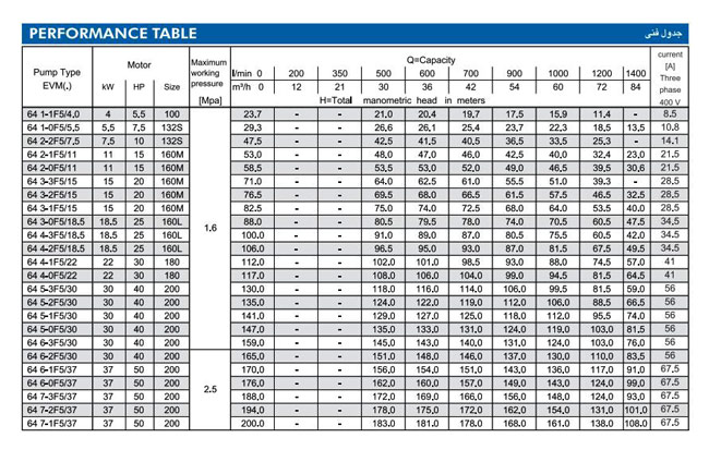 پمپ آب ابارا طبقاتی عمودی مدل EVM 64 4-3F5/18.5