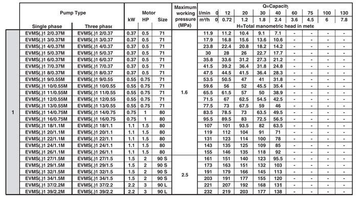 پمپ آب ابارا طبقاتی عمودی مدل EVMS 1 10/0.55M