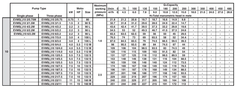 پمپ آب ابارا طبقاتی عمودی مدل EVMS 10 21/7.5