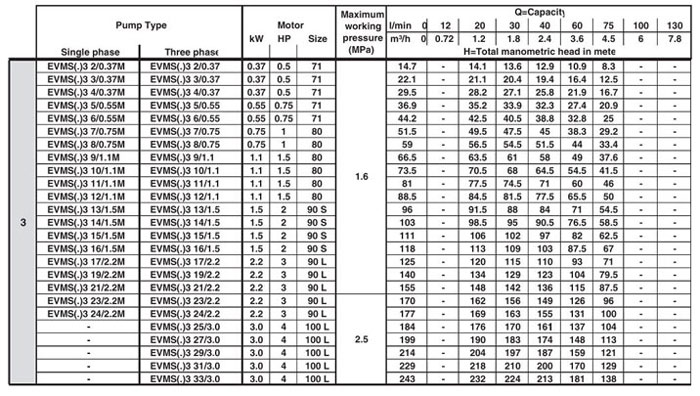 پمپ آب ابارا طبقاتی عمودی مدل EVMS 3 24/2.2M