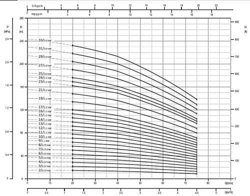پمپ آب ابارا طبقاتی عمودی مدل EVMS 3 5/0.55M