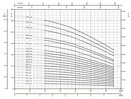 پمپ آب ابارا طبقاتی عمودی مدل EVMS 5 23/5.5