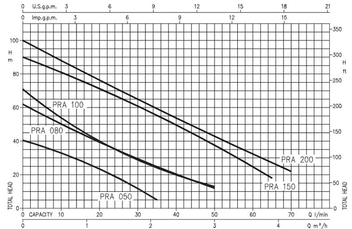 پمپ آب ابارا محیطی مدل PRA 1.5 M/T