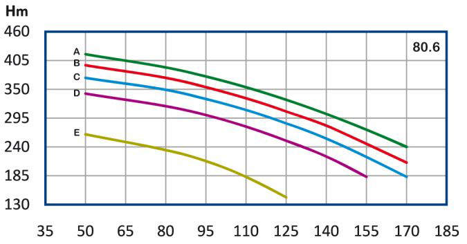 پمپ آب رایان طبقاتی عمودی تامین فشار مدل WKLV 80.6 D