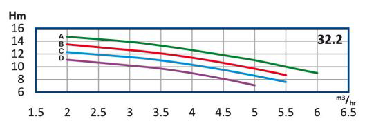 پمپ آب رایان طبقاتی عمودی تامین فشار مدل WKLV4 32.2 C