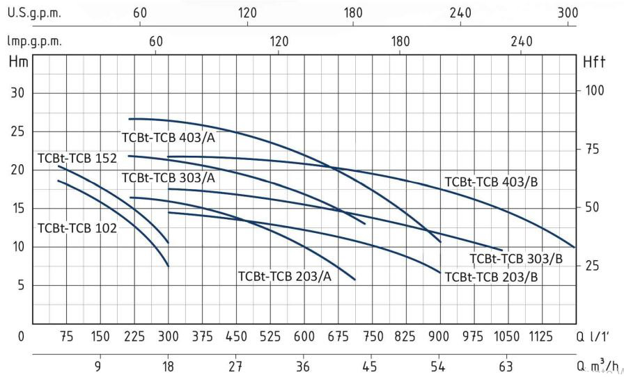 پمپ آب سانتریفیوژ زمینی سیستما مدل TCB 203/B