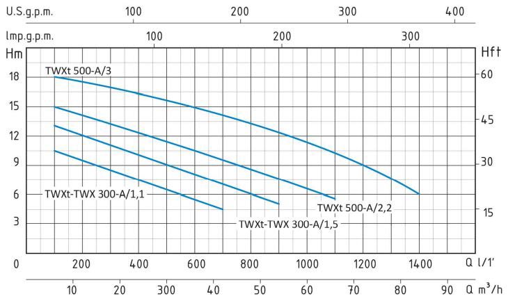 پمپ آب سانتریفیوژ سیستما TWX  300-A/1.1